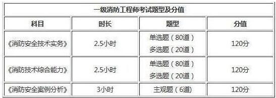 2019年寧夏一級消防工程師考試題型