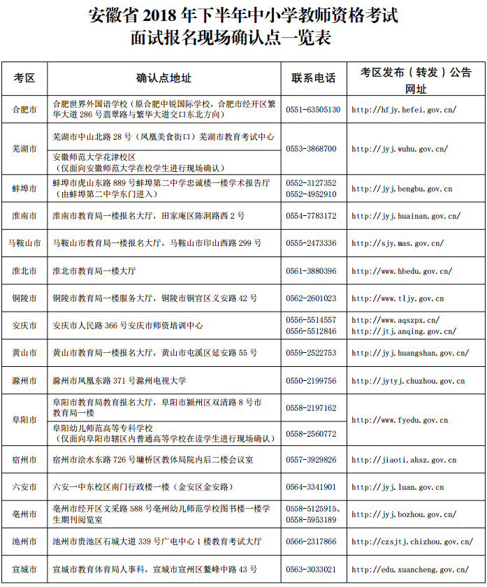 安徽2018下半年教師資格證面試現(xiàn)場確認點一覽表