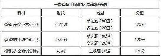 2019年西藏一級消防工程師考試題型