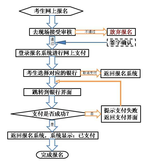 面試網(wǎng)報(bào)在線(xiàn)支付流程圖