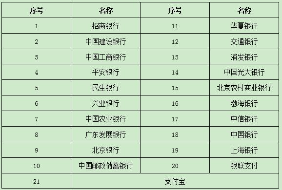 中小學(xué)教師資格考試報(bào)名網(wǎng)上支付銀行列表