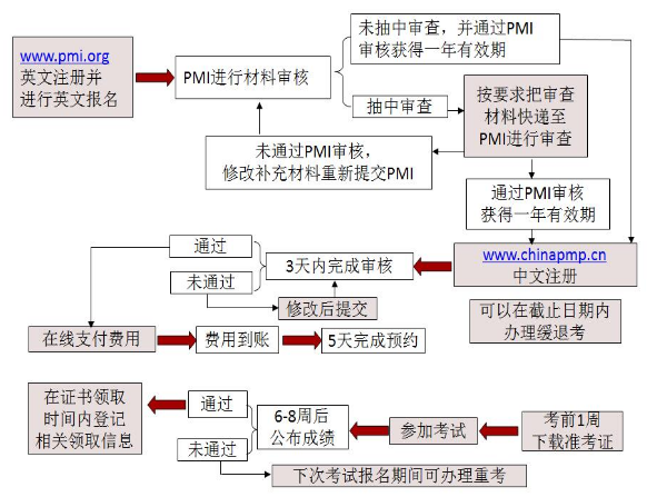 2019年P(guān)MP<sup>®</sup>考試報(bào)名流程.png